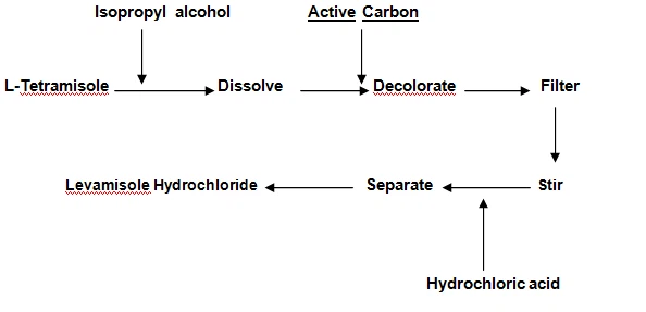 Levamisole Hydrochloride Powder For veterinary use flow chart