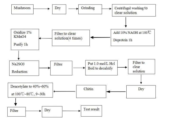 Mushroom Chitosan Oligosaccharide flow chart