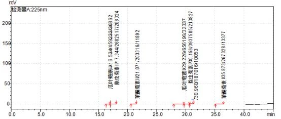 Typical Pyrethrins Liquid Chromatogram